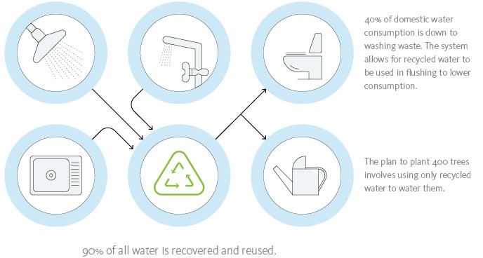 Water recycling